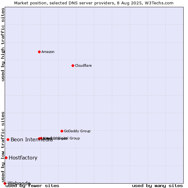 Market position of Beon Intermedia vs. Hostfactory vs. Webnode