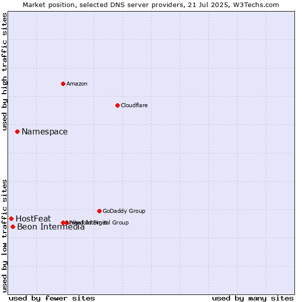 Market position of Namespace vs. Beon Intermedia vs. HostFeat
