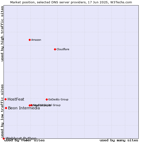 Market position of Beon Intermedia vs. HostFeat vs. Webhost Python