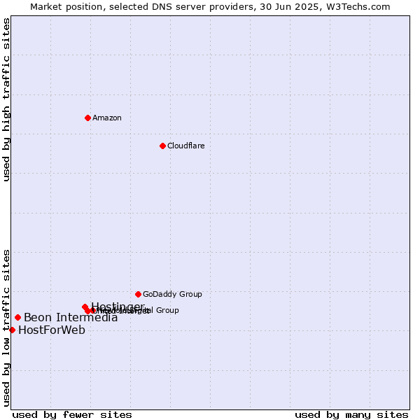 Market position of Hostinger vs. Beon Intermedia vs. HostForWeb