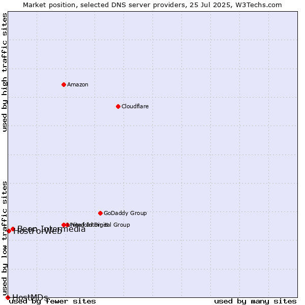 Market position of Beon Intermedia vs. HostForWeb vs. HostMDs