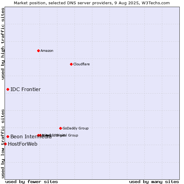 Market position of Beon Intermedia vs. IDC Frontier vs. HostForWeb