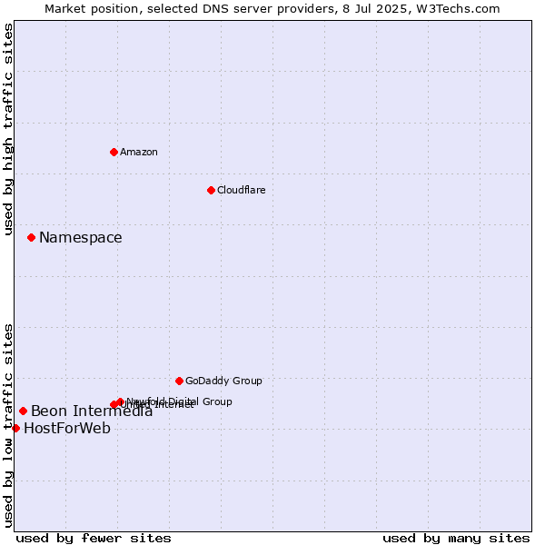 Market position of Namespace vs. Beon Intermedia vs. HostForWeb