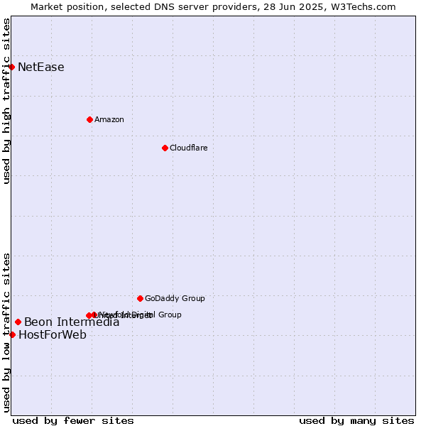 Market position of Beon Intermedia vs. HostForWeb vs. NetEase