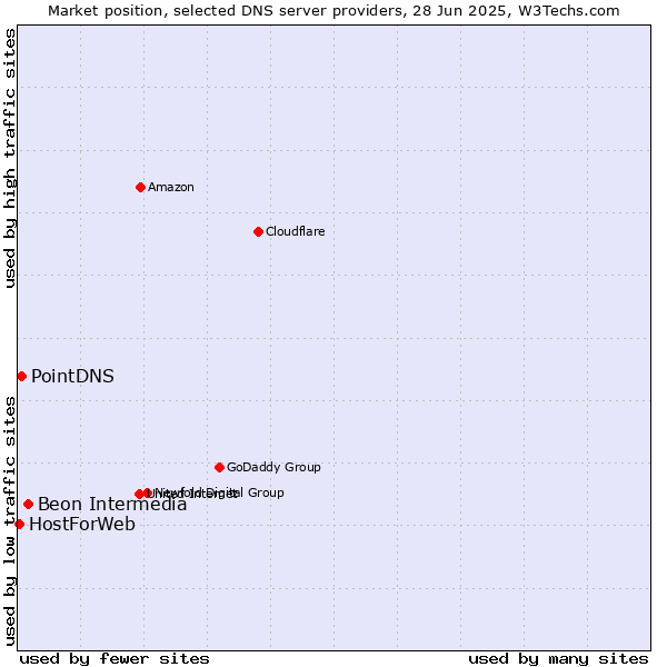 Market position of Beon Intermedia vs. PointDNS vs. HostForWeb