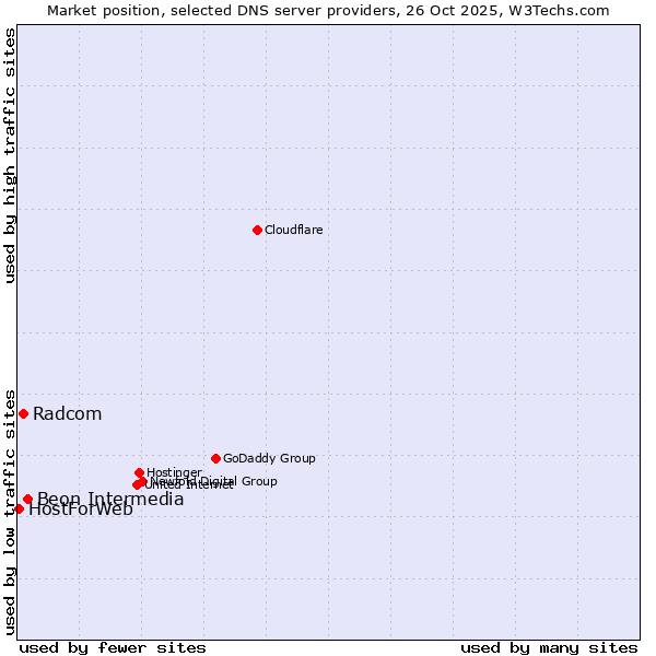 Market position of Beon Intermedia vs. Radcom vs. HostForWeb