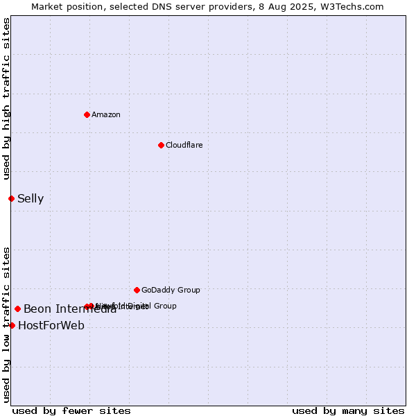 Market position of Beon Intermedia vs. HostForWeb vs. Selly