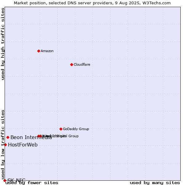 Market position of Beon Intermedia vs. HostForWeb vs. SK-NIC