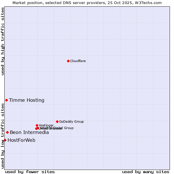 Market position of Beon Intermedia vs. Timme Hosting vs. HostForWeb