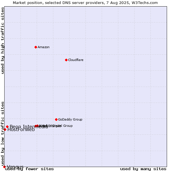 Market position of Beon Intermedia vs. HostForWeb vs. Vangus