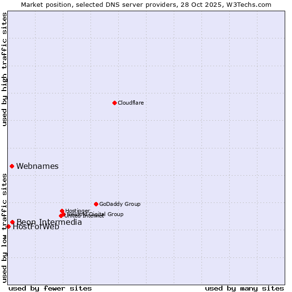 Market position of Beon Intermedia vs. Webnames vs. HostForWeb