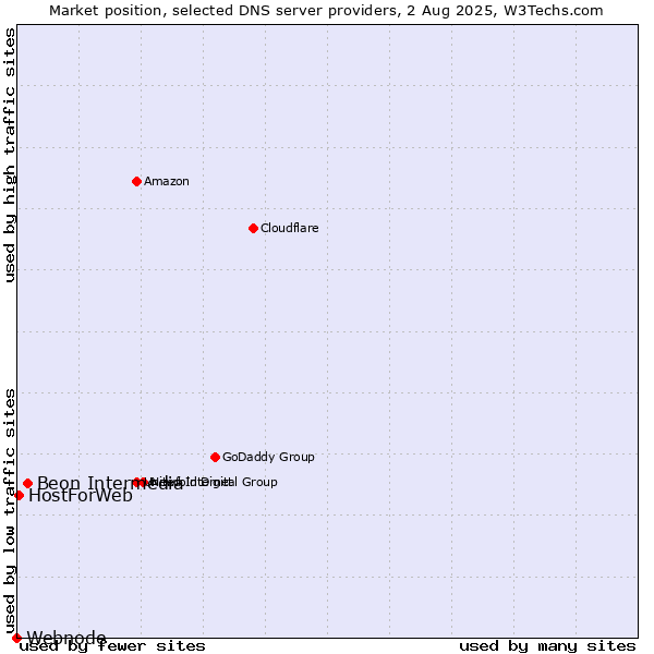 Market position of Beon Intermedia vs. HostForWeb vs. Webnode