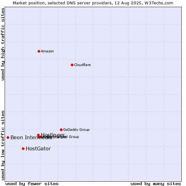Market position of Hostinger vs. HostGator vs. Beon Intermedia