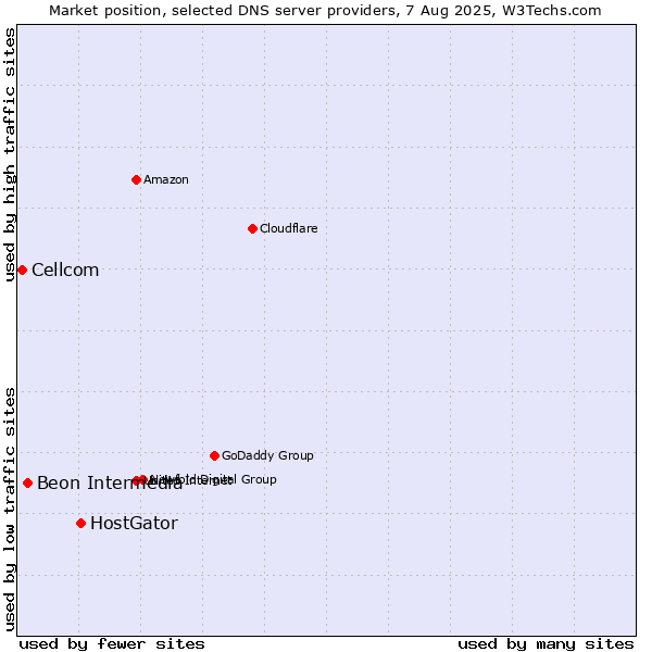 Market position of HostGator vs. Beon Intermedia vs. Cellcom
