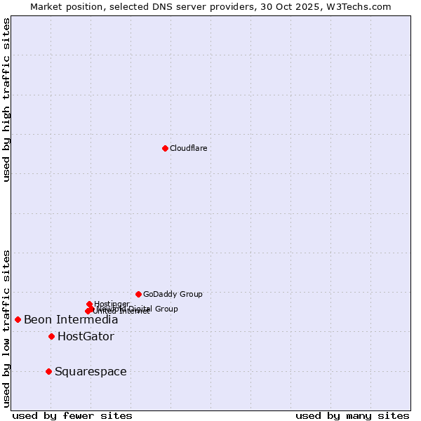 Market position of HostGator vs. Squarespace vs. Beon Intermedia