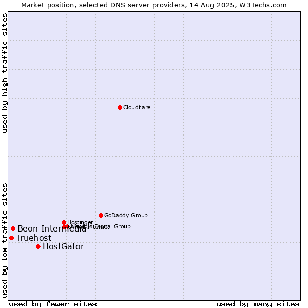 Market position of HostGator vs. Beon Intermedia vs. Truehost