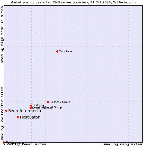 Market position of HostGator vs. Beon Intermedia vs. Webnode