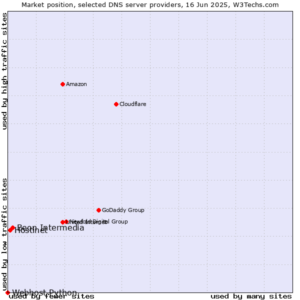 Market position of Beon Intermedia vs. Hostinet vs. Webhost Python