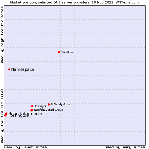 Market position of Namespace vs. Beon Intermedia vs. Hosting.de