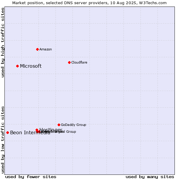 Market position of Hostinger vs. Microsoft vs. Beon Intermedia