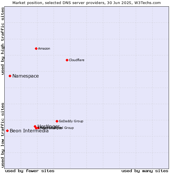 Market position of Hostinger vs. Namespace vs. Beon Intermedia
