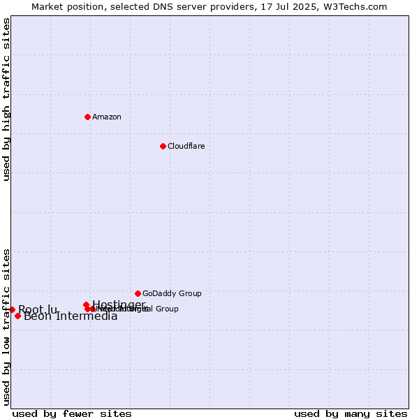 Market position of Hostinger vs. Beon Intermedia vs. Root.lu