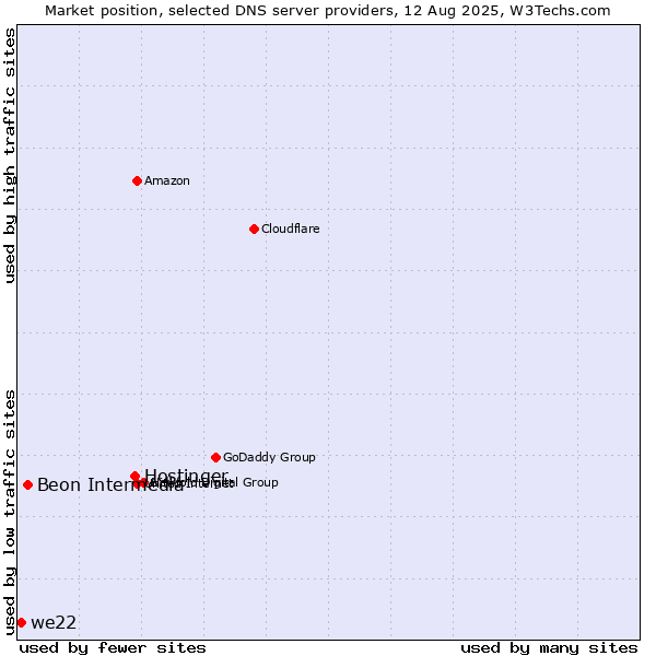 Market position of Hostinger vs. Beon Intermedia vs. we22