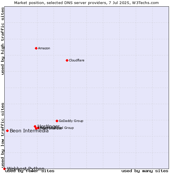 Market position of Hostinger vs. Beon Intermedia vs. Webhost Python