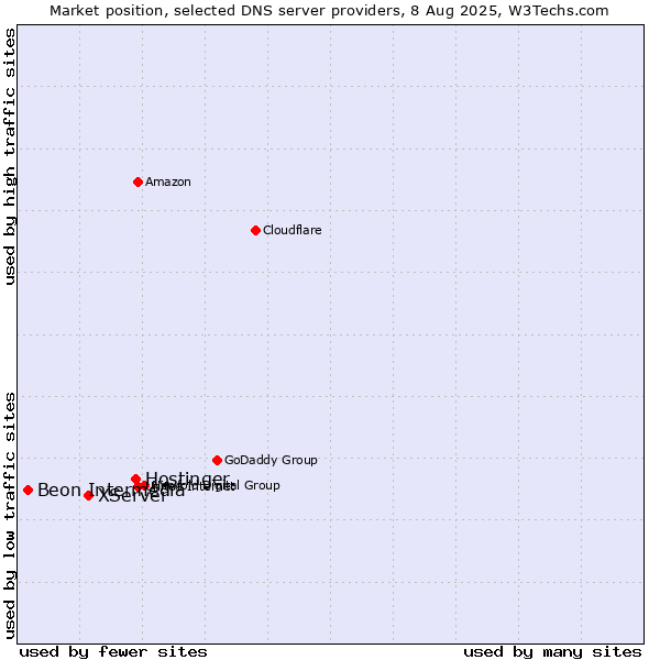 Market position of Hostinger vs. XServer vs. Beon Intermedia