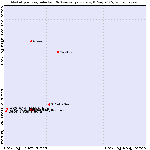 Market position of Hostinger vs. H88 Web Hosting vs. Beon Intermedia