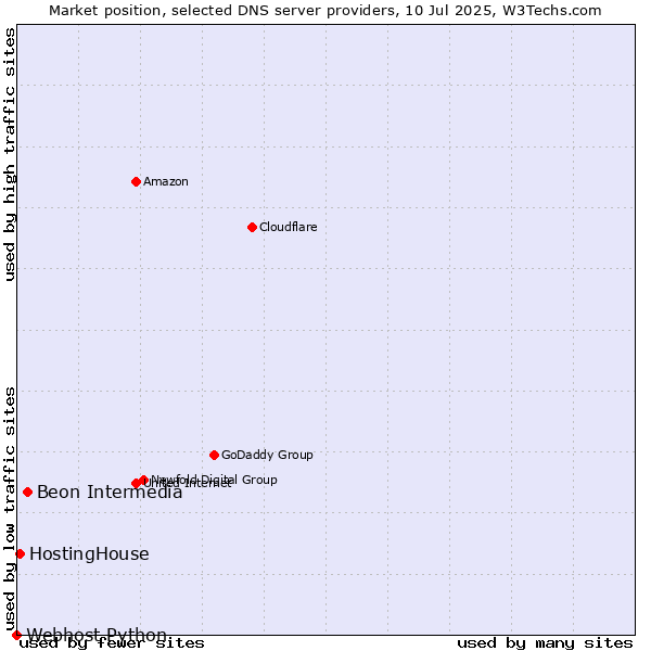Market position of Beon Intermedia vs. HostingHouse vs. Webhost Python