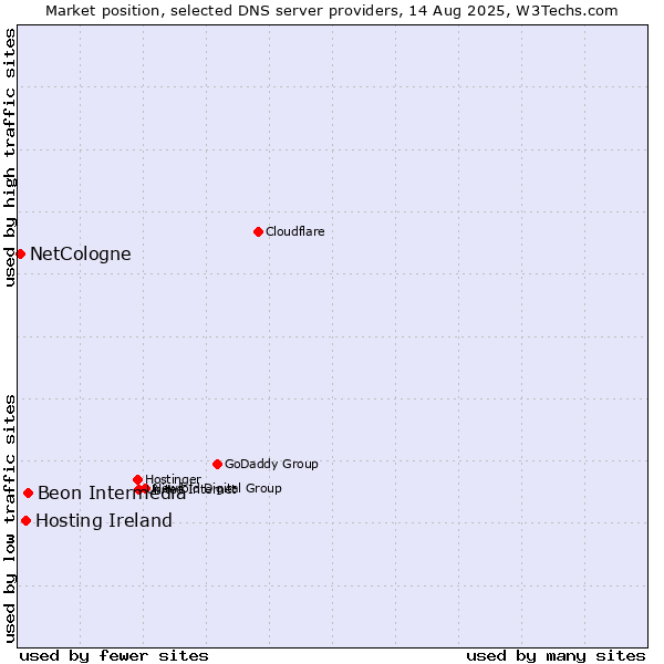 Market position of Beon Intermedia vs. Hosting Ireland vs. NetCologne