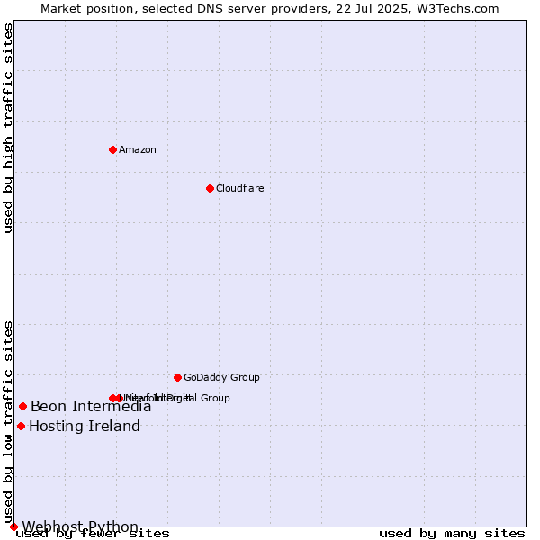 Market position of Beon Intermedia vs. Hosting Ireland vs. Webhost Python