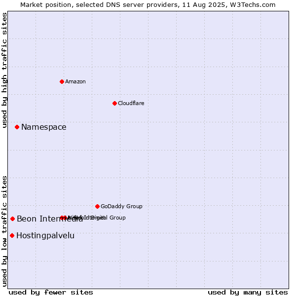Market position of Namespace vs. Beon Intermedia vs. Hostingpalvelu