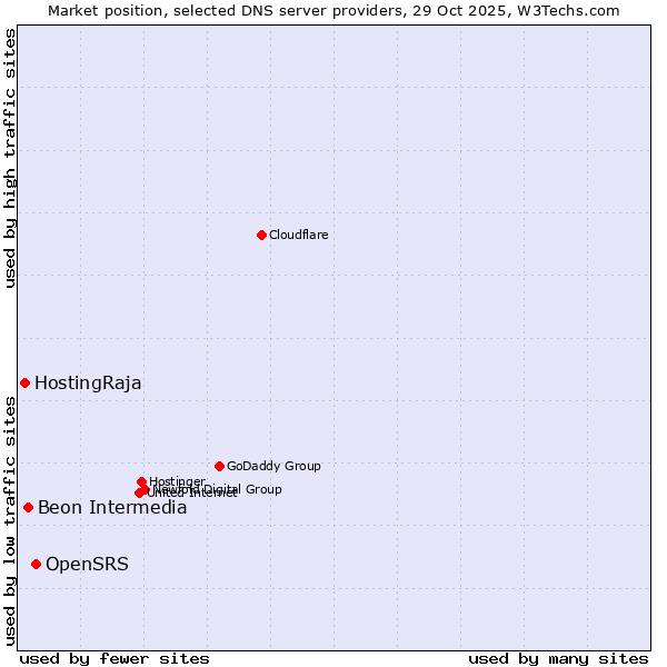 Market position of OpenSRS vs. Beon Intermedia vs. HostingRaja