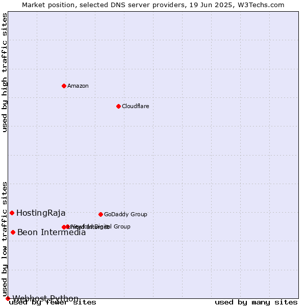 Market position of Beon Intermedia vs. HostingRaja vs. Webhost Python