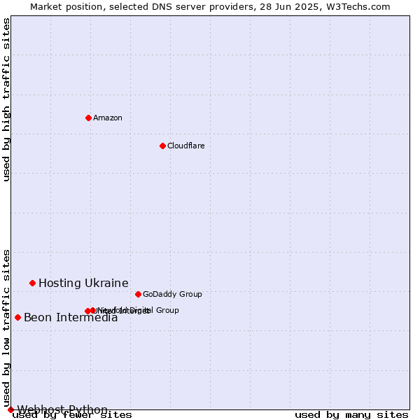 Market position of Hosting Ukraine vs. Beon Intermedia vs. Webhost Python