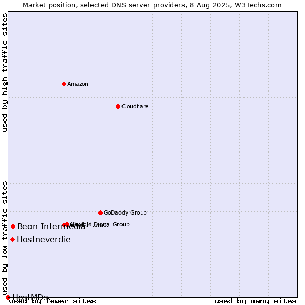 Market position of Beon Intermedia vs. Hostneverdie vs. HostMDs