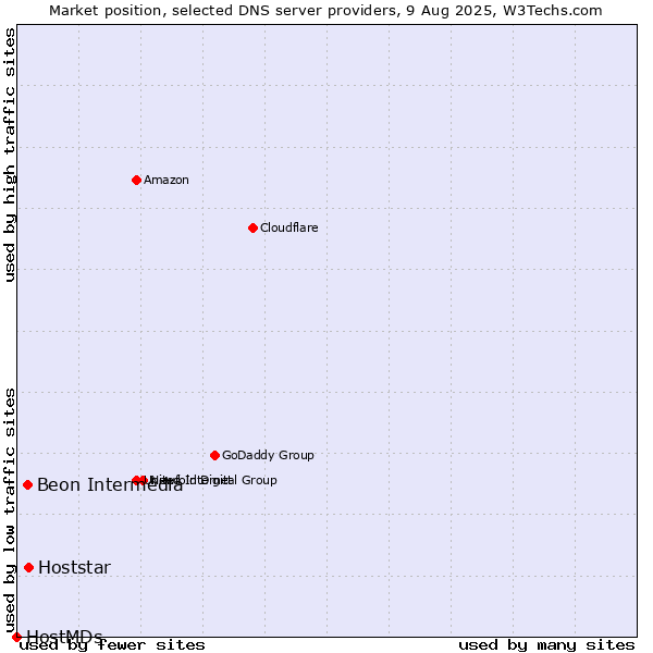 Market position of Hoststar vs. Beon Intermedia vs. HostMDs