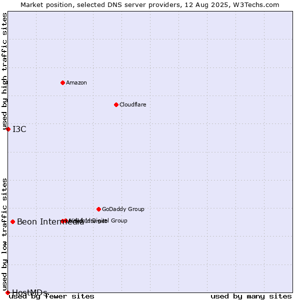 Market position of Beon Intermedia vs. I3C vs. HostMDs