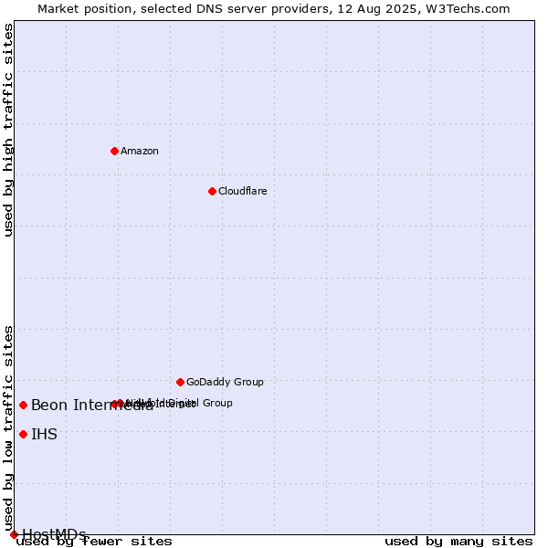 Market position of IHS vs. Beon Intermedia vs. HostMDs