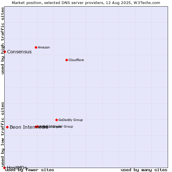 Market position of Beon Intermedia vs. Consensus vs. HostMDs