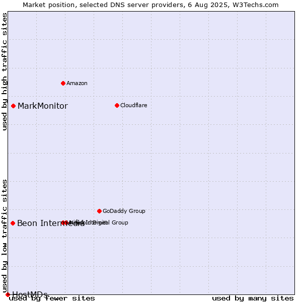 Market position of MarkMonitor vs. Beon Intermedia vs. HostMDs