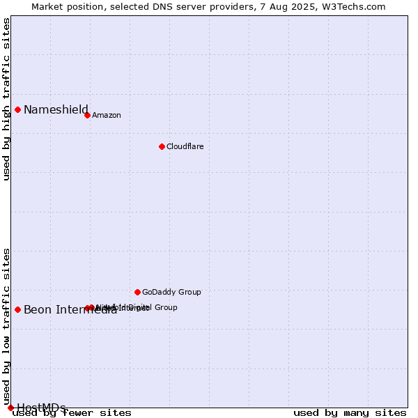 Market position of Nameshield vs. Beon Intermedia vs. HostMDs