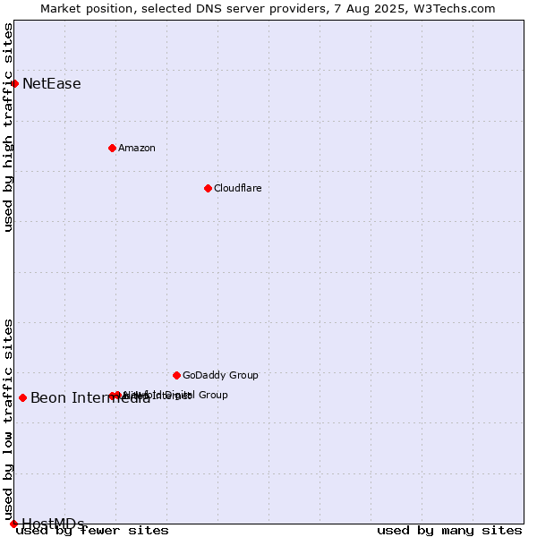 Market position of Beon Intermedia vs. NetEase vs. HostMDs
