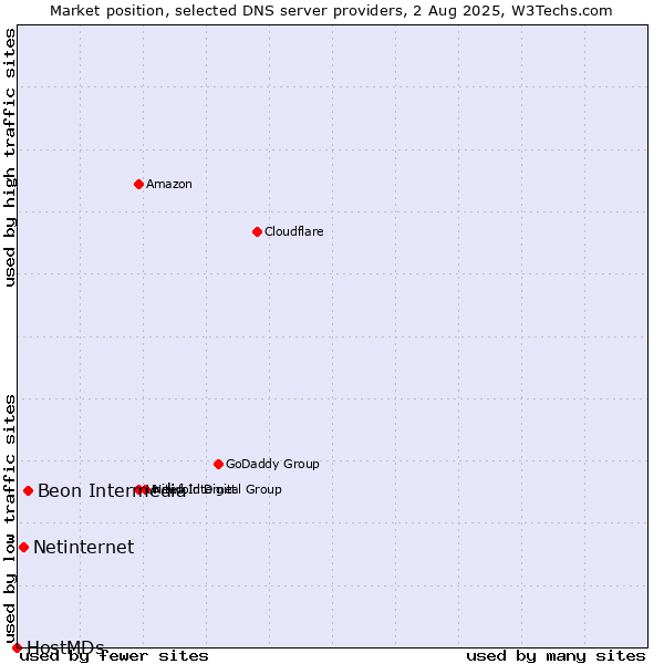 Market position of Beon Intermedia vs. Netinternet vs. HostMDs