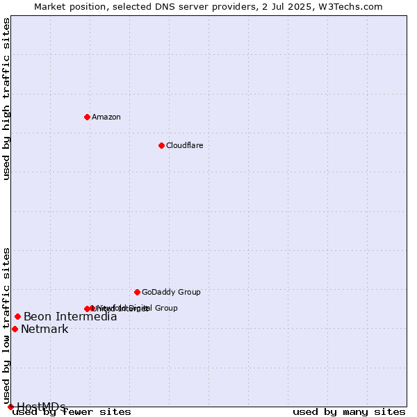 Market position of Beon Intermedia vs. Netmark vs. HostMDs