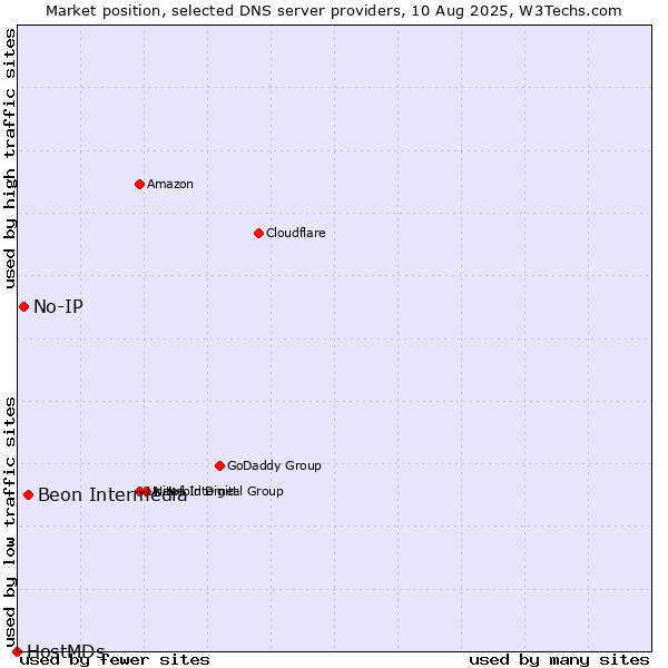 Market position of Beon Intermedia vs. No-IP vs. HostMDs