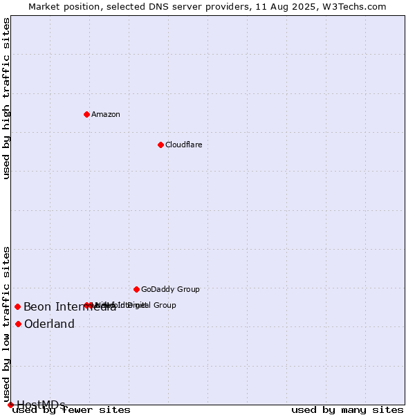 Market position of Oderland vs. Beon Intermedia vs. HostMDs