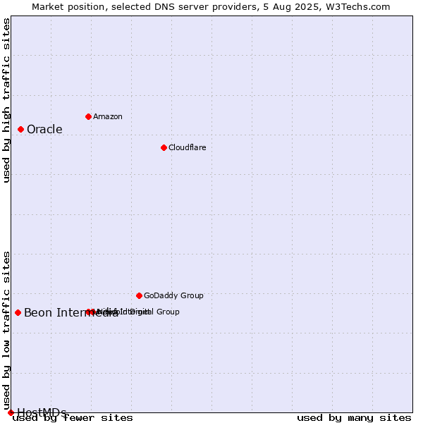 Market position of Oracle vs. Beon Intermedia vs. HostMDs